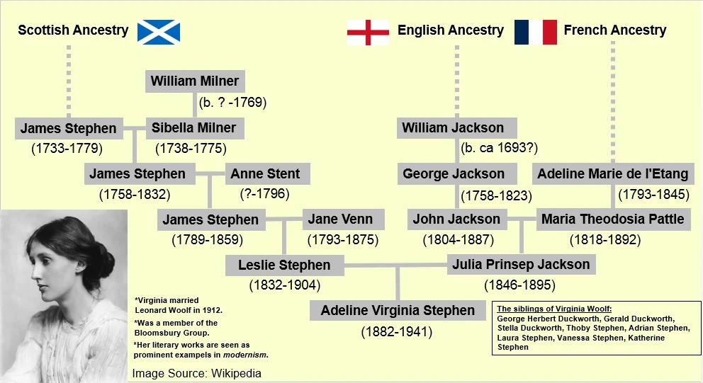 Virginia Woolf’s Family Tree